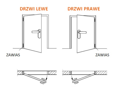 Three ways to recognize the direction of the door?